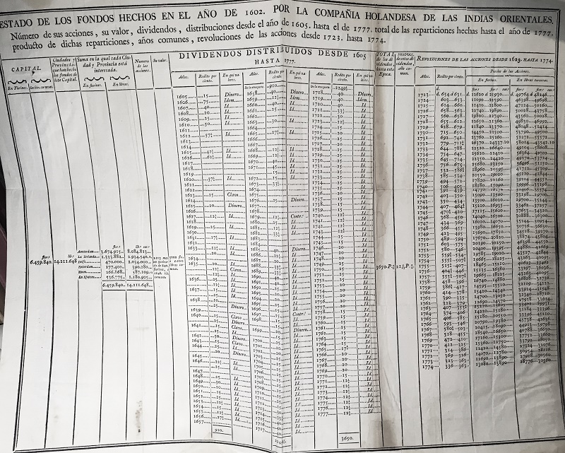 Estado de los Fondos Hechos en el Año de 1602, Por la Compañía Holandesa de las Indias Orientales